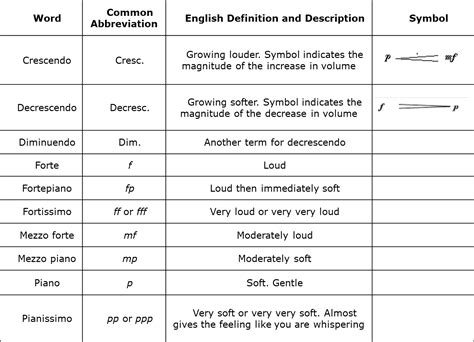 the gradual swelling of the volume of music is called... journey into the melodies' dynamics