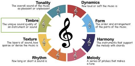 timbre music meaning: How does the timbre of a musical instrument contribute to its overall expressive power?